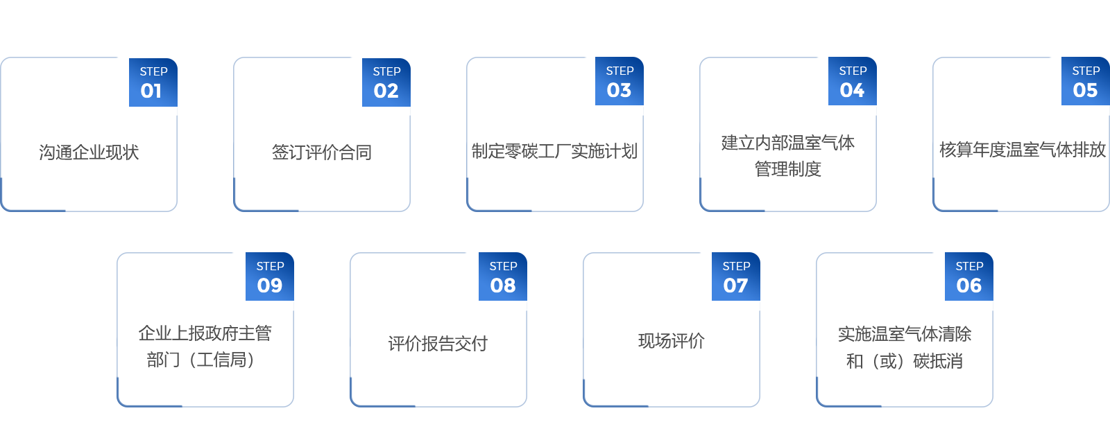 零碳工廠評價(jià)流程.png